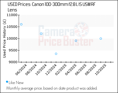 Best Price History for the Canon 100-300mm f2.8 L IS USM RF Lens