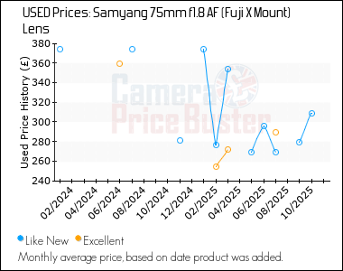 Best Price History for the Samyang 75mm f1.8 AF (Fuji X Mount) Lens