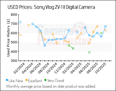 Best Price History for the Sony Vlog ZV-1 II Digital Camera