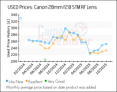 Best Price History for the Canon 28mm f2.8 STM RF Lens