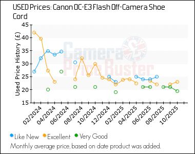 Best Price History for the Canon OC-E3 Flash Off-Camera Shoe Cord