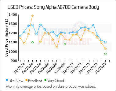 Best Price History for the Sony Alpha A6700 Camera Body