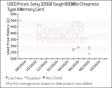 Best Price History for the Sony 320GB Tough 800MBs CFexpress Type A Memory Card