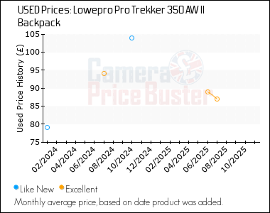Best Price History for the Lowepro Pro Trekker 350 AW II Backpack