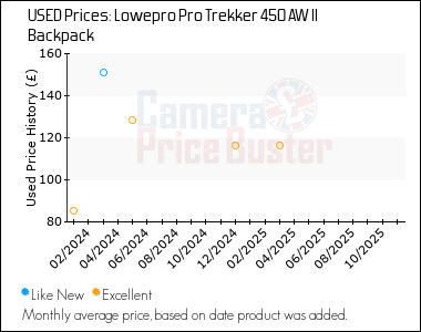 Best Price History for the Lowepro Pro Trekker 450 AW II Backpack