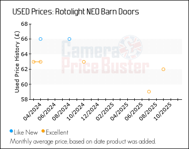 Best Price History for the Rotolight NEO Barn Doors
