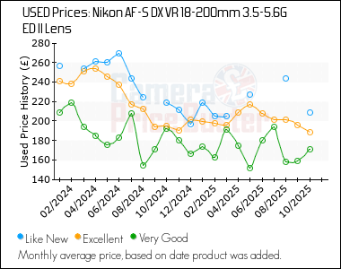 Best Price History for the Nikon AF-S DX VR 18-200mm 3.5-5.6G ED II Lens