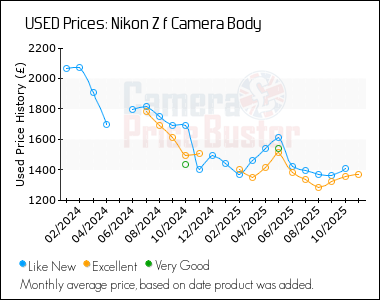 Best Price History for the Nikon Z f Camera Body