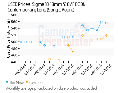 Best Price History for the Sigma 10-18mm f2.8 AF DC DN Contemporary Lens (Sony E Mount)