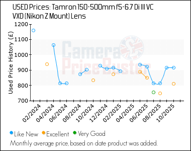 Best Price History for the Tamron 150-500mm f5-6.7 Di III VC VXD (Nikon Z Mount) Lens