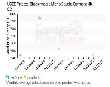 Best Price History for the Blackmagic Micro Studio Camera 4k G2