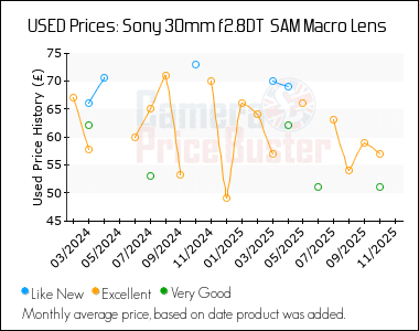 Best Price History for the Sony 30mm f2.8DT  SAM Macro Lens