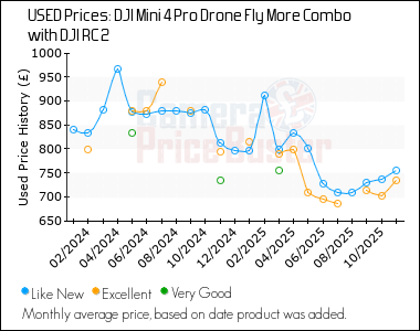 Best Price History for the DJI Mini 4 Pro Drone Fly More Combo with DJI RC 2