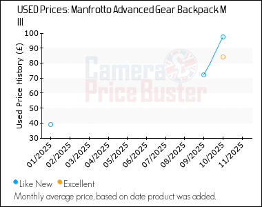 Best Price History for the Manfrotto Advanced Gear Backpack M III