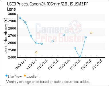 Best Price History for the Canon 24-105mm f2.8 L IS USM Z RF Lens