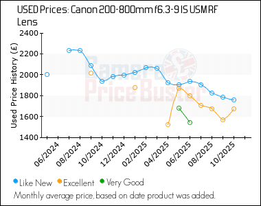 Best Price History for the Canon 200-800mm f6.3-9 IS USM RF Lens