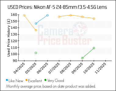 Best Price History for the Nikon AF-S 24-85mm f3.5-4.5G Lens
