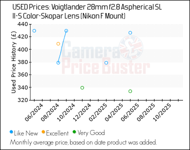 Best Price History for the Voigtlander 28mm f2.8 Aspherical SL II-S Color-Skopar Lens (Nikon F Mount)
