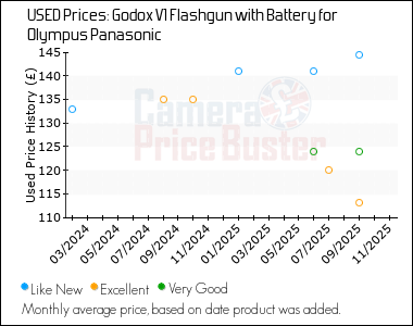 Best Price History for the Godox V1 Flashgun with Battery for Olympus Panasonic