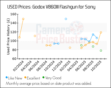 Best Price History for the Godox V860III Flashgun for Sony