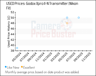 Best Price History for the Godox Xpro II-N Transmitter (Nikon Fit)
