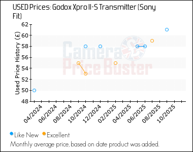 Best Price History for the Godox Xpro II-S Transmitter (Sony Fit)