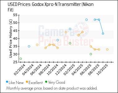 Best Price History for the Godox Xpro-N Transmitter (Nikon Fit)