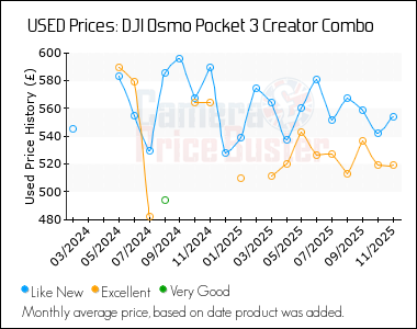 Best Price History for the DJI Osmo Pocket 3 Creator Combo