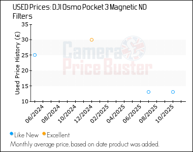 Best Price History for the DJI Osmo Pocket 3 Magnetic ND Filters