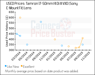 Best Price History for the Tamron 17-50mm f4 Di III VXD (Sony E-Mount Fit) Lens