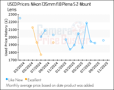 Best Price History for the Nikon 135mm f1.8 Plena S Z-Mount Lens