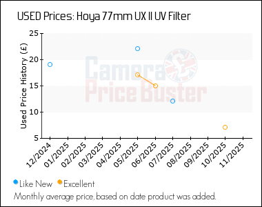 Best Price History for the Hoya 77mm UX II UV Filter