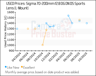 Best Price History for the Sigma 70-200mm f2.8 DG DN OS Sports Lens (L-Mount)