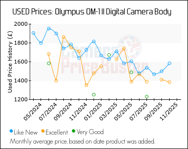 Best Price History for the Olympus OM-1 II Digital Camera Body