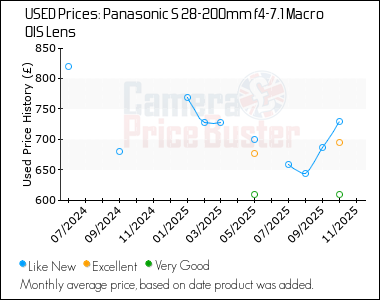 Best Price History for the Panasonic S 28-200mm f4-7.1 Macro OIS Lens