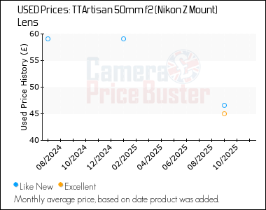 Best Price History for the TTArtisan 50mm f2 (Nikon Z Mount) Lens