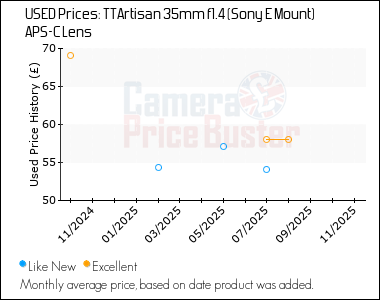 Best Price History for the TTArtisan 35mm f1.4 (Sony E Mount) APS-C Lens