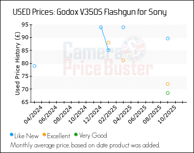 Best Price History for the Godox V350S Flashgun for Sony