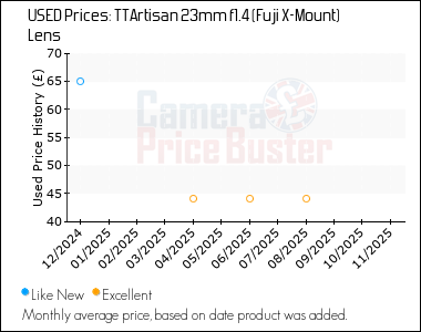 Best Price History for the TTArtisan 23mm f1.4 (Fuji X-Mount) Lens