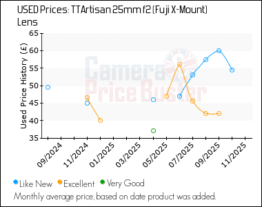 Best Price History for the TTArtisan 25mm f2 (Fuji X-Mount) Lens
