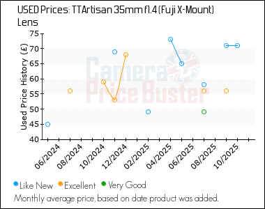 Best Price History for the TTArtisan 35mm f1.4 (Fuji X-Mount) Lens