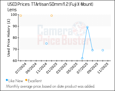 Best Price History for the TTArtisan 50mm f1.2 (Fuji X-Mount) Lens