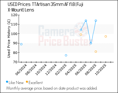Best Price History for the TTArtisan 35mm AF f1.8 (Fuji X-Mount) Lens