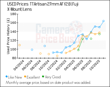 Best Price History for the TTArtisan 27mm AF f2.8 (Fuji X-Mount) Lens