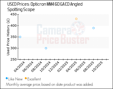 Best Price History for the Opticron MM4 60 GA ED Angled Spotting Scope