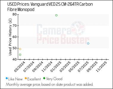 Best Price History for the Vanguard VEO 2S CM-264TR Carbon Fibre Monopod