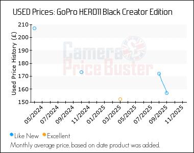 Best Price History for the GoPro HERO11 Black Creator Edition