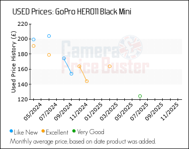 Best Price History for the GoPro HERO11 Black Mini