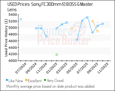 Best Price History for the Sony FE 300mm f2.8 OSS G Master Lens