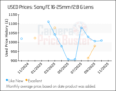 Best Price History for the Sony FE 16-25mm f2.8 G Lens